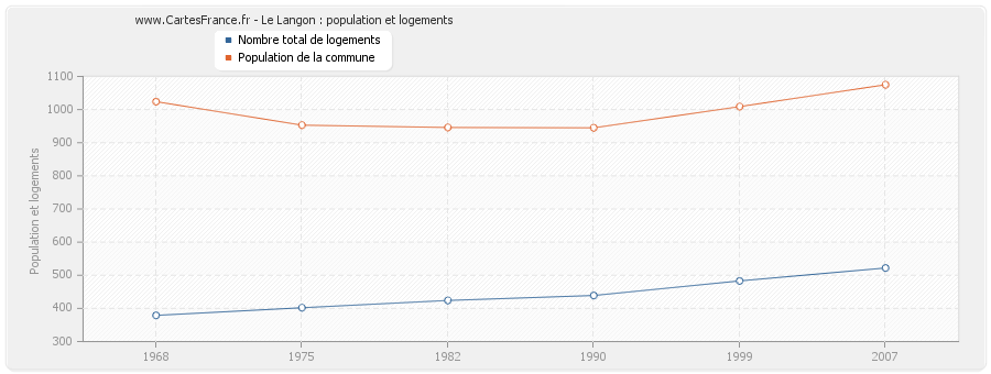 Le Langon : population et logements